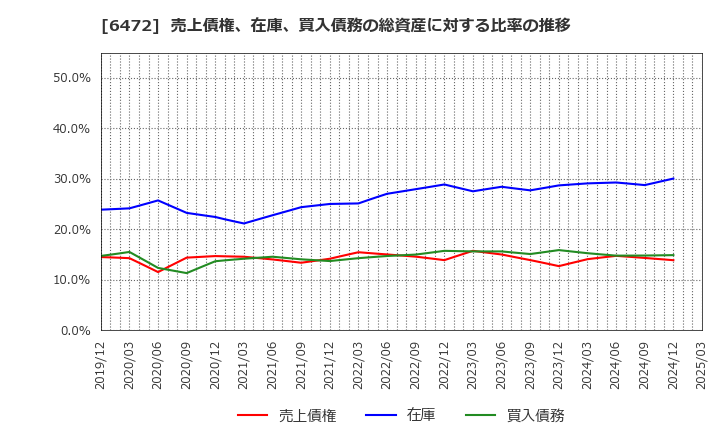 6472 ＮＴＮ(株): 売上債権、在庫、買入債務の総資産に対する比率の推移