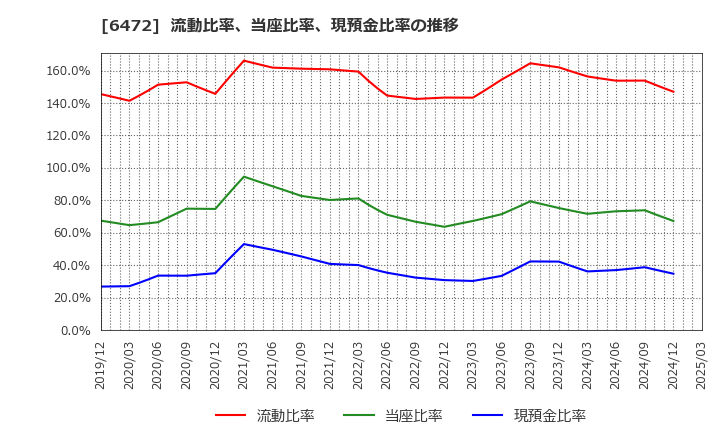 6472 ＮＴＮ(株): 流動比率、当座比率、現預金比率の推移