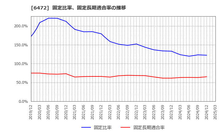 6472 ＮＴＮ(株): 固定比率、固定長期適合率の推移