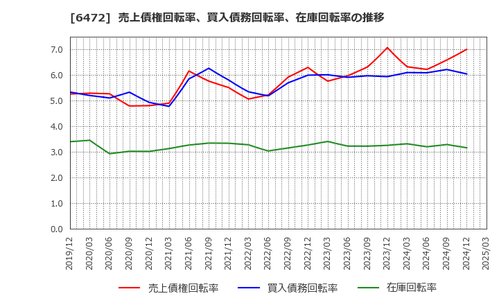 6472 ＮＴＮ(株): 売上債権回転率、買入債務回転率、在庫回転率の推移