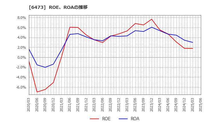 6473 (株)ジェイテクト: ROE、ROAの推移