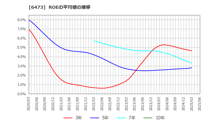 6473 (株)ジェイテクト: ROEの平均値の推移