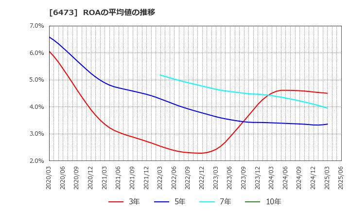 6473 (株)ジェイテクト: ROAの平均値の推移