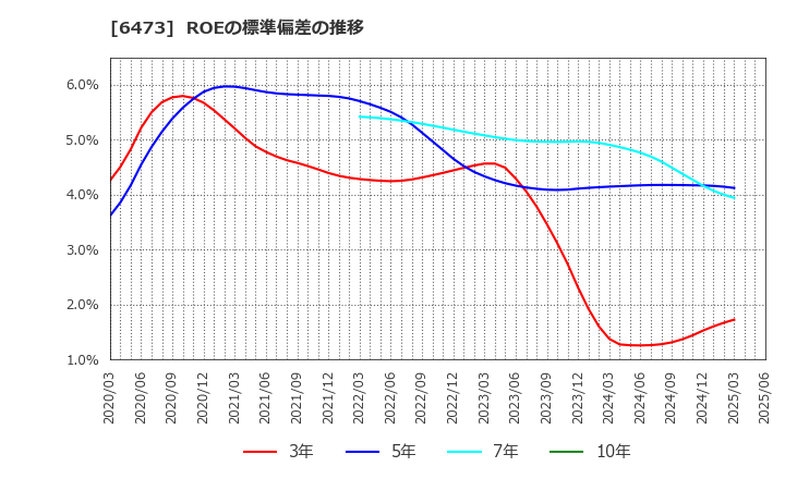 6473 (株)ジェイテクト: ROEの標準偏差の推移