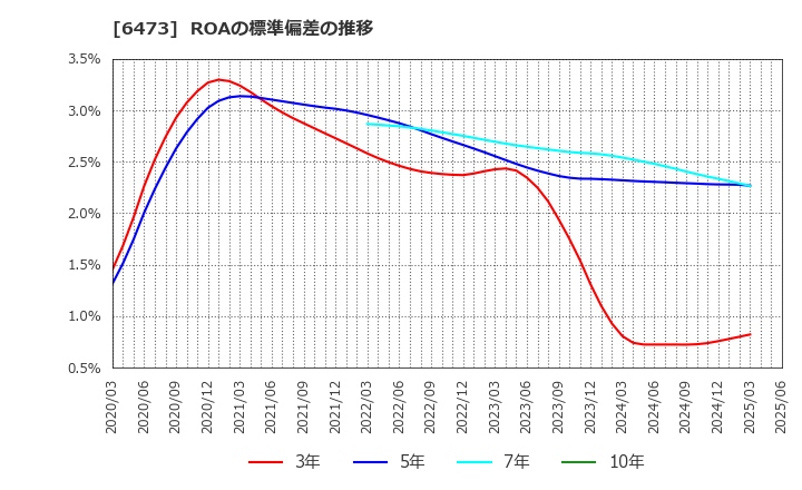6473 (株)ジェイテクト: ROAの標準偏差の推移