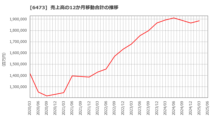 6473 (株)ジェイテクト: 売上高の12か月移動合計の推移