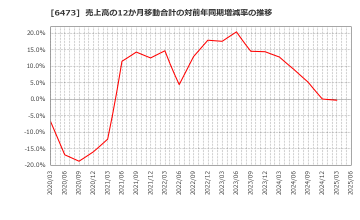 6473 (株)ジェイテクト: 売上高の12か月移動合計の対前年同期増減率の推移