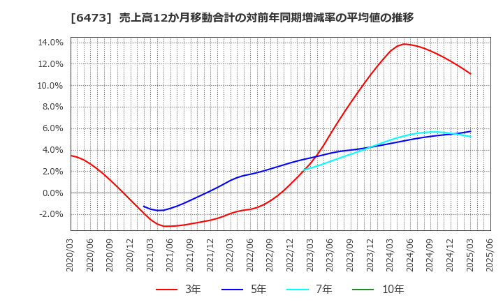 6473 (株)ジェイテクト: 売上高12か月移動合計の対前年同期増減率の平均値の推移