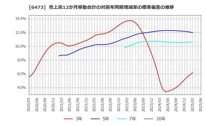 6473 (株)ジェイテクト: 売上高12か月移動合計の対前年同期増減率の標準偏差の推移