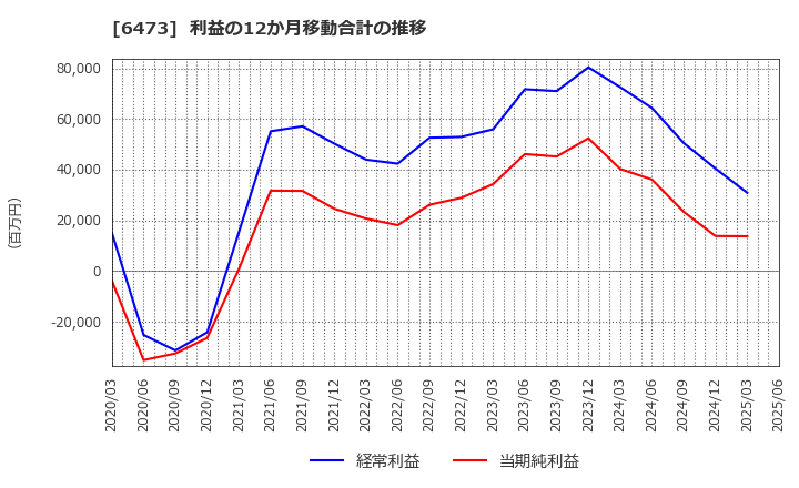 6473 (株)ジェイテクト: 利益の12か月移動合計の推移