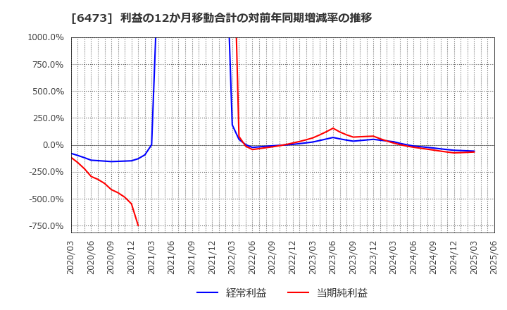 6473 (株)ジェイテクト: 利益の12か月移動合計の対前年同期増減率の推移