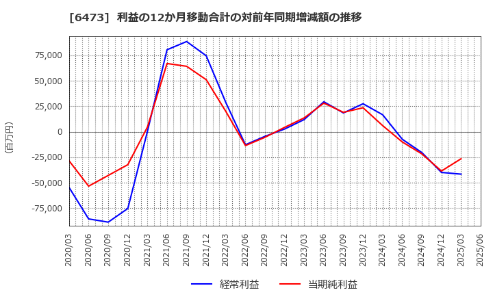 6473 (株)ジェイテクト: 利益の12か月移動合計の対前年同期増減額の推移