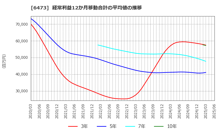 6473 (株)ジェイテクト: 経常利益12か月移動合計の平均値の推移