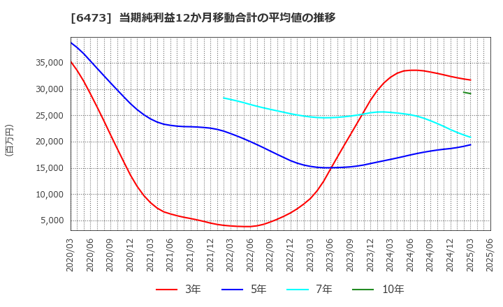 6473 (株)ジェイテクト: 当期純利益12か月移動合計の平均値の推移