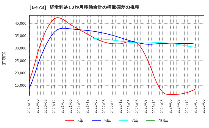 6473 (株)ジェイテクト: 経常利益12か月移動合計の標準偏差の推移