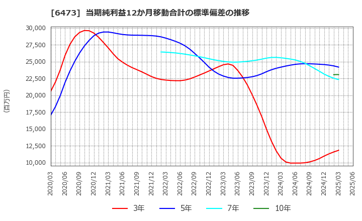 6473 (株)ジェイテクト: 当期純利益12か月移動合計の標準偏差の推移