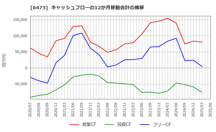 6473 (株)ジェイテクト: キャッシュフローの12か月移動合計の推移