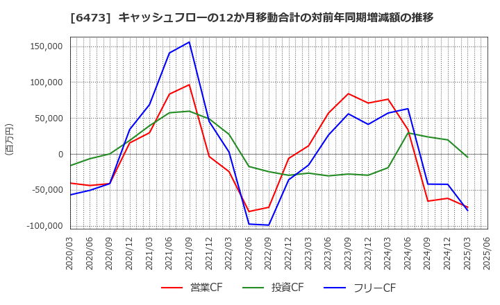 6473 (株)ジェイテクト: キャッシュフローの12か月移動合計の対前年同期増減額の推移