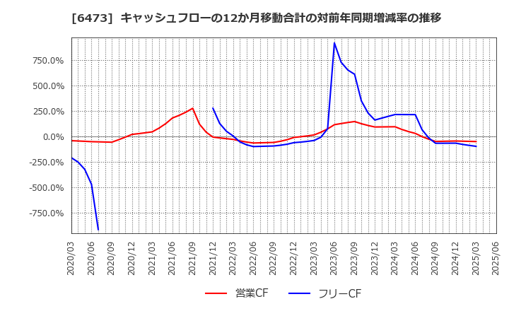 6473 (株)ジェイテクト: キャッシュフローの12か月移動合計の対前年同期増減率の推移