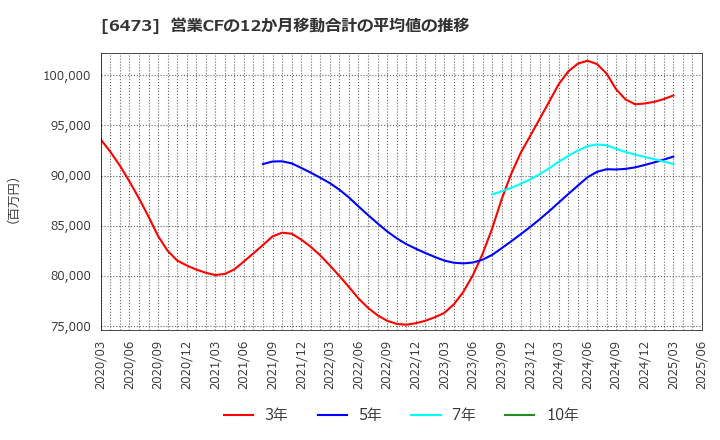 6473 (株)ジェイテクト: 営業CFの12か月移動合計の平均値の推移