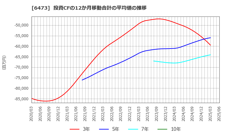 6473 (株)ジェイテクト: 投資CFの12か月移動合計の平均値の推移