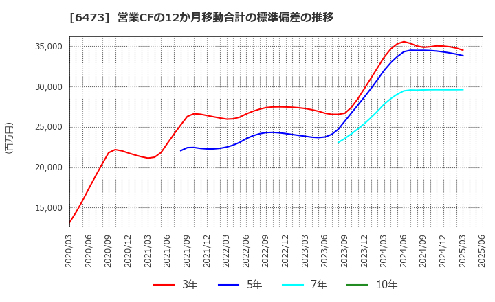 6473 (株)ジェイテクト: 営業CFの12か月移動合計の標準偏差の推移