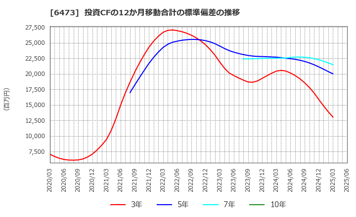 6473 (株)ジェイテクト: 投資CFの12か月移動合計の標準偏差の推移