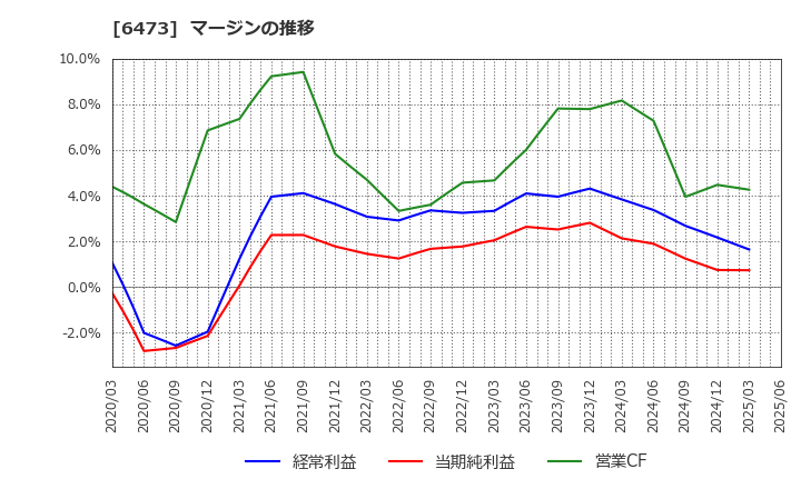 6473 (株)ジェイテクト: マージンの推移