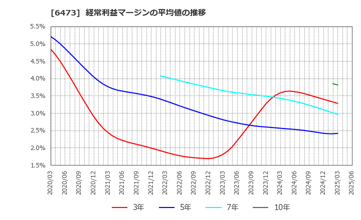 6473 (株)ジェイテクト: 経常利益マージンの平均値の推移