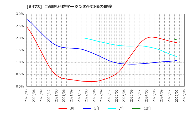 6473 (株)ジェイテクト: 当期純利益マージンの平均値の推移