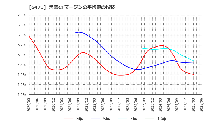 6473 (株)ジェイテクト: 営業CFマージンの平均値の推移