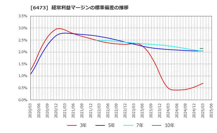 6473 (株)ジェイテクト: 経常利益マージンの標準偏差の推移