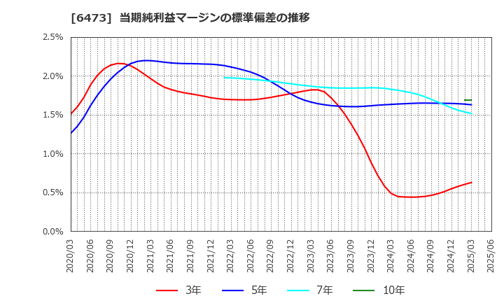 6473 (株)ジェイテクト: 当期純利益マージンの標準偏差の推移