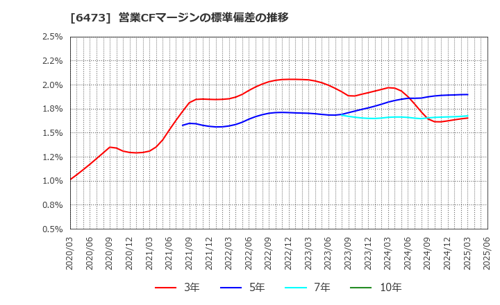 6473 (株)ジェイテクト: 営業CFマージンの標準偏差の推移