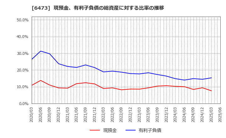 6473 (株)ジェイテクト: 現預金、有利子負債の総資産に対する比率の推移