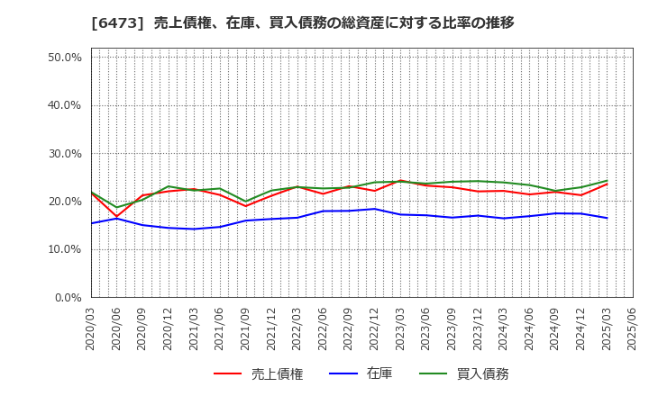 6473 (株)ジェイテクト: 売上債権、在庫、買入債務の総資産に対する比率の推移