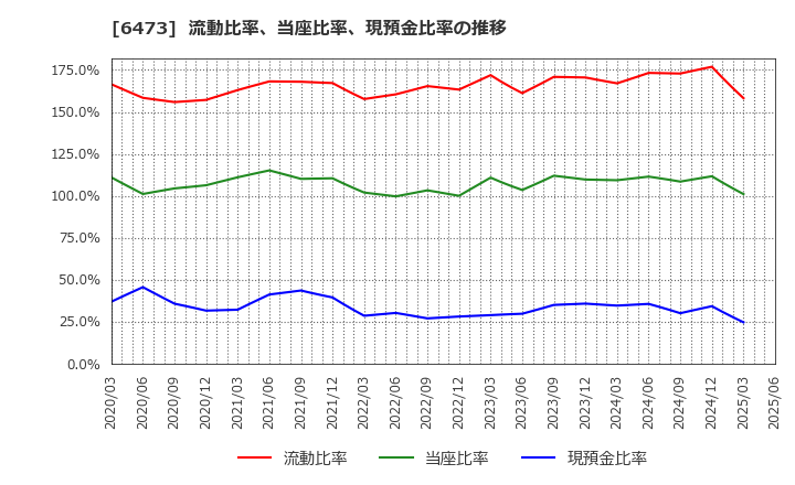 6473 (株)ジェイテクト: 流動比率、当座比率、現預金比率の推移