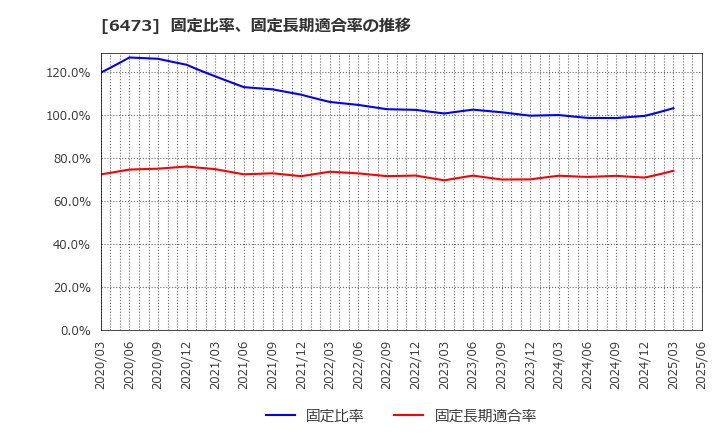 6473 (株)ジェイテクト: 固定比率、固定長期適合率の推移