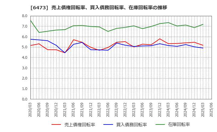 6473 (株)ジェイテクト: 売上債権回転率、買入債務回転率、在庫回転率の推移
