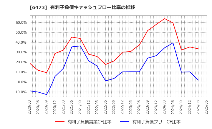 6473 (株)ジェイテクト: 有利子負債キャッシュフロー比率の推移
