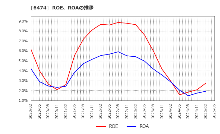 6474 (株)不二越: ROE、ROAの推移