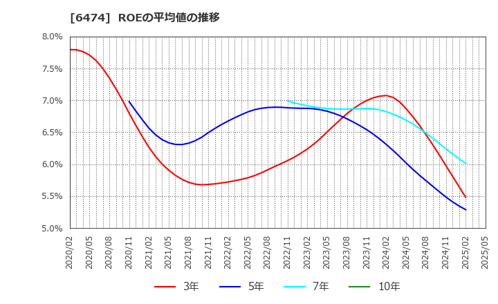 6474 (株)不二越: ROEの平均値の推移