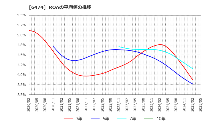 6474 (株)不二越: ROAの平均値の推移