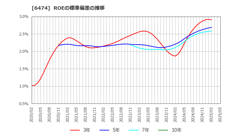 6474 (株)不二越: ROEの標準偏差の推移