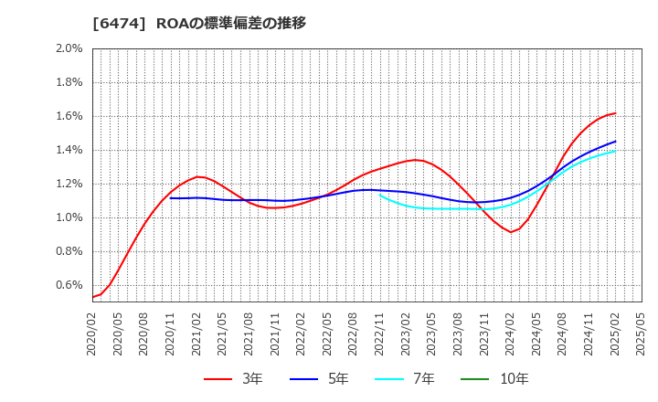 6474 (株)不二越: ROAの標準偏差の推移