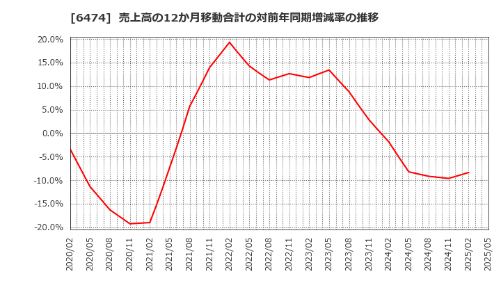 6474 (株)不二越: 売上高の12か月移動合計の対前年同期増減率の推移