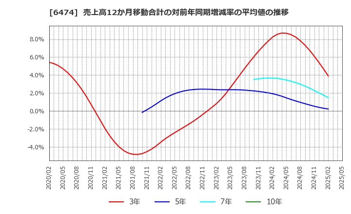 6474 (株)不二越: 売上高12か月移動合計の対前年同期増減率の平均値の推移