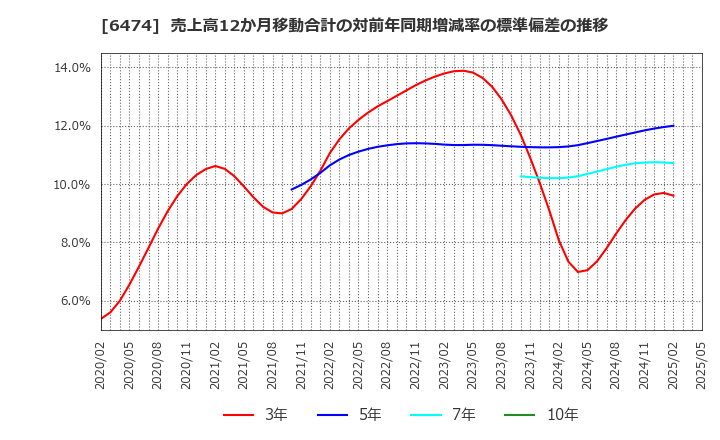 6474 (株)不二越: 売上高12か月移動合計の対前年同期増減率の標準偏差の推移