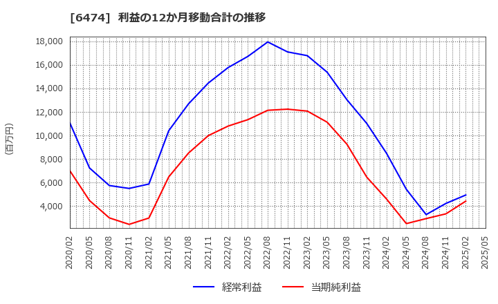 6474 (株)不二越: 利益の12か月移動合計の推移