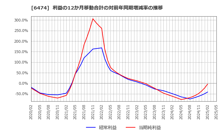 6474 (株)不二越: 利益の12か月移動合計の対前年同期増減率の推移